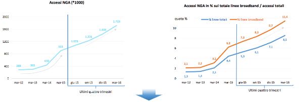 AGCOM, accessi NGA