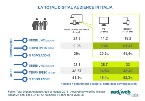 Audiweb, total audience in Italia