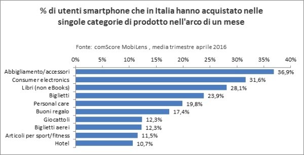 Shopping via smartphone: gli italiani amano la moda