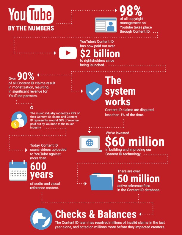 YouTube, Content ID e i profitti generati per i detentori del copyright