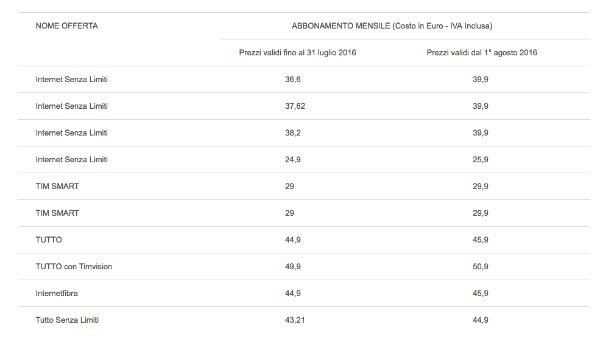 TIM aumenta i costi degli abbonamenti ADSL e fibra