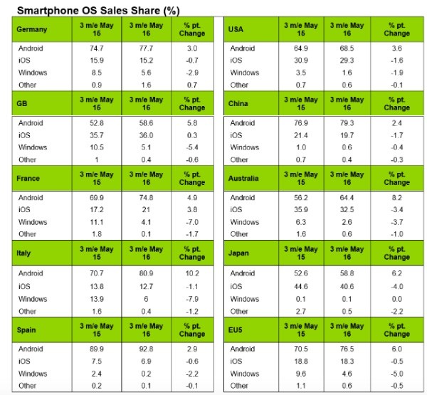 Kantar, Windows Phone sempre più giù