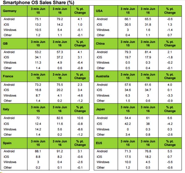 Kantar, per Windows Phone trend sempre engativo