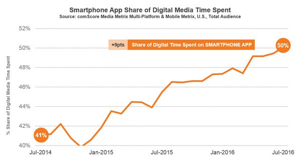 Il tempo passato online è per il 50% su app