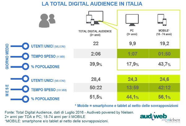 Audiweb, total audience italiana