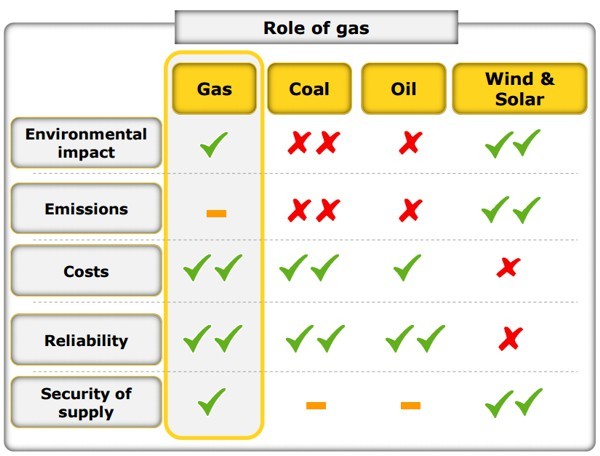 Il ruolo del gas e le sue caratteristiche