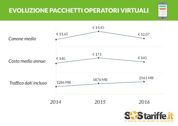 Evoluzione dei pacchetti degli operatori virtuali