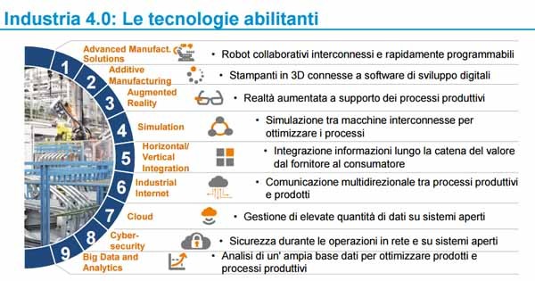 Le tecnologie abilitanti l'Industry 4.0. I benefici attesi dalla loro applicazione sono maggiori flessibilità, velocità e (tallone d'Achille italiano da almeno vent'anni) produttività. I principali programmi di questi tipo nel mondo sono quelli degli Usa, in Francia e in Germania. L'Italia cerca una via di mezzo tra ultimi due, quello molto statale dei cugini d'oltralpe e quello che coinvolge i player tecnologici scelto dai tedeschi.