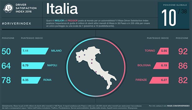 Il Driver Satisfaction Index 2016 di Waze: la posizione dell'Italia a livello globale