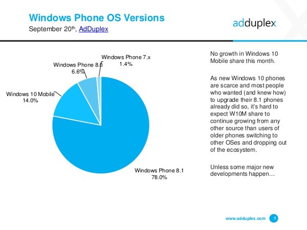 Windows 10 Mobile, crescita zero