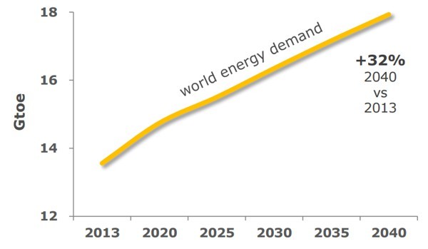 L'andamento della domanda di energia dal 2013 al 2040