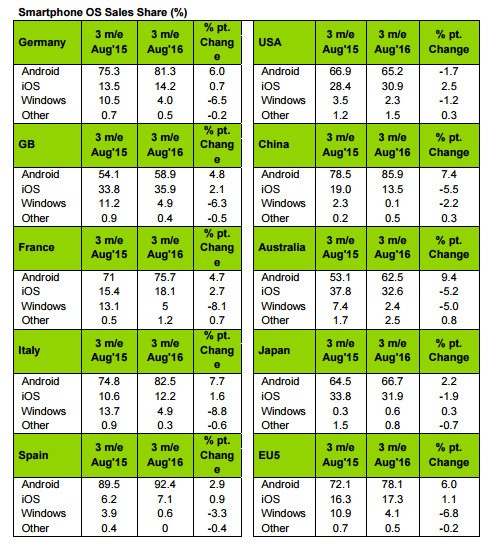 Kantar, Windows Phone debole ma stabile