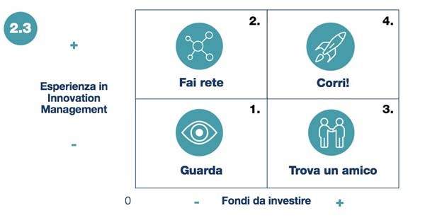 La matrice della strategia per quanto riguarda l'open innovation. 