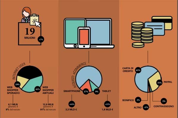 Acquirenti, dispositivi e modalità di pagamento. 