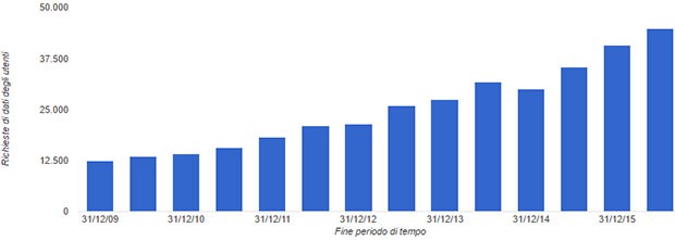 Google, Rapporto sulla Trasparenza: il grafico mostra il numero di richieste di dati degli utenti nel tempo