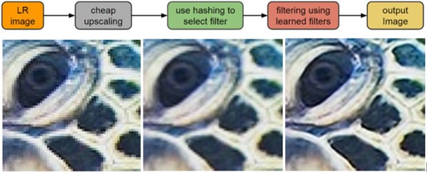 L'approccio adottato dal sistema RAISR di Google per l'upsampling delle immagini