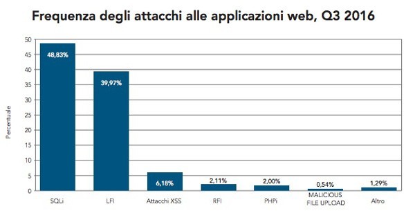 Akamai, frequenza degli attacchi