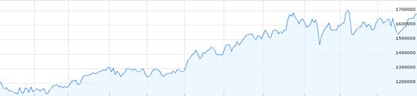 Il 2016 di Samsung in Borsa