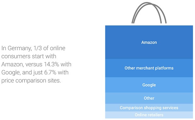 Le abitudini di chi compra online in Germania: un terzo degli acquirenti parte visitando Amazon