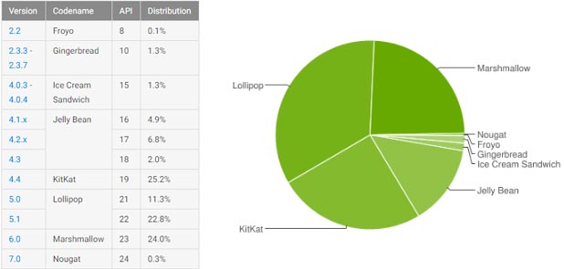 Le statistiche ufficiali relative alla frammentazione dell'ecosistema Android aggiornate al 7 novembre