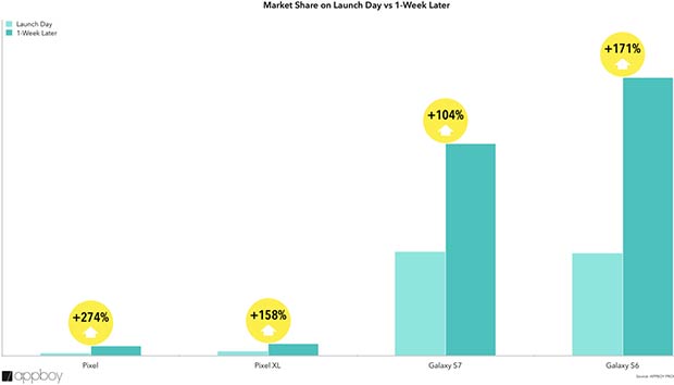 Le vendite degli smartphone top di gamma al day one e nella settimana successiva al lancio