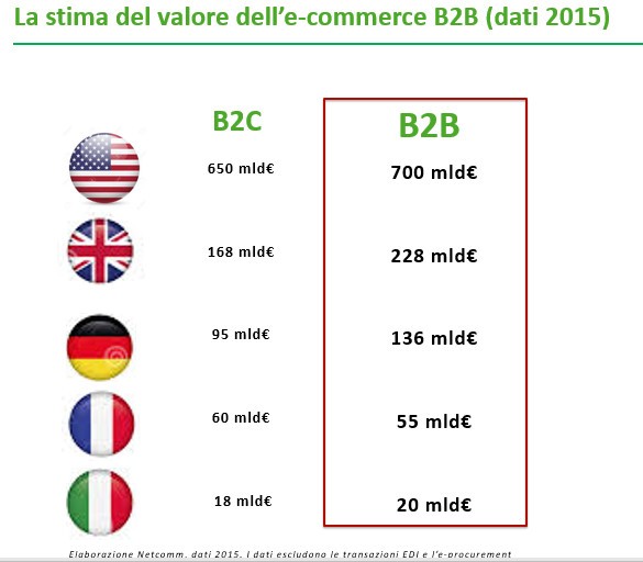 L'ecommerce B2B vale in Italia 20 miliardi