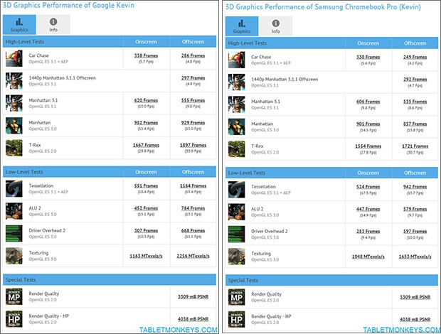 I risultati dei primi benchmark per Google Kevin