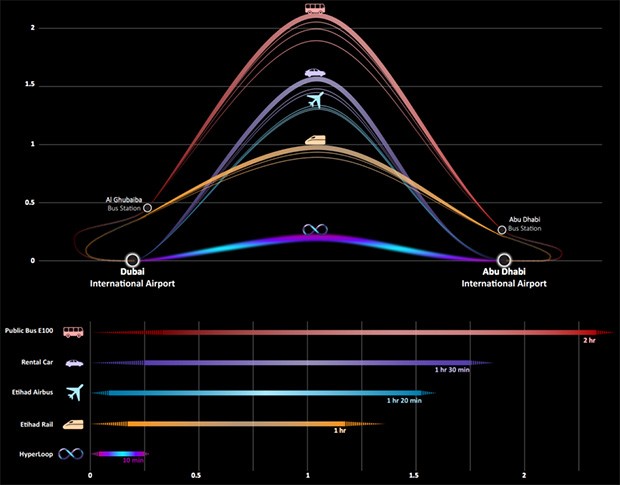 I tempi di percorrenza dei sistemi di trasporto pubblico tradizionali rapportati a quelli di Hyperloop One