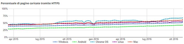 La percentuale di pagine Web caricate tramite HTTPS è in costante crescita, secondo Google