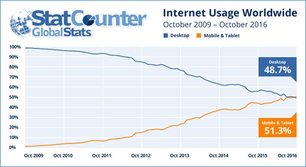 Internet, gli smartphone sorpassano i PC