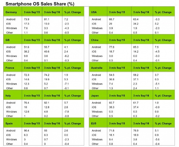 Kantar, Windows Phone ancora più giù