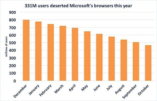 Microsoft perde 40 milioni di utenti sui browser