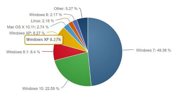 Windows 10 non cresce più