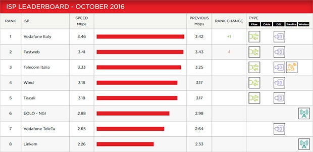 Netflix ISP Speed Index, ottobre 2016