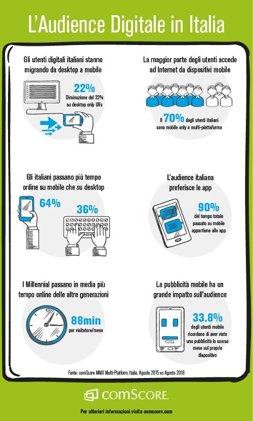 Internet in Italia è sempre più mobile