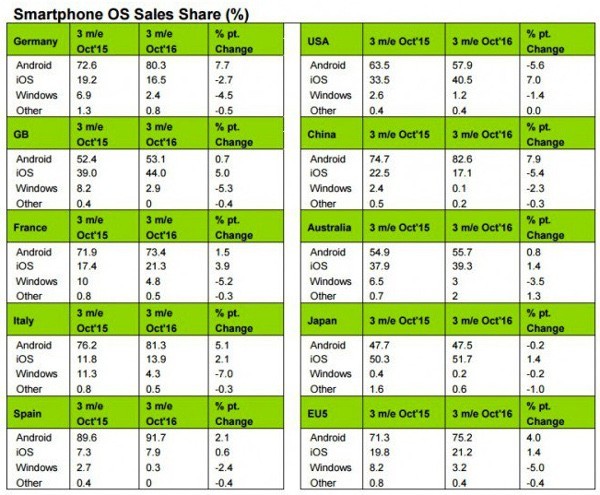 Kantar, Windows Phone prossimo all'estinzione