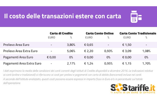 Costo transazione carte estero