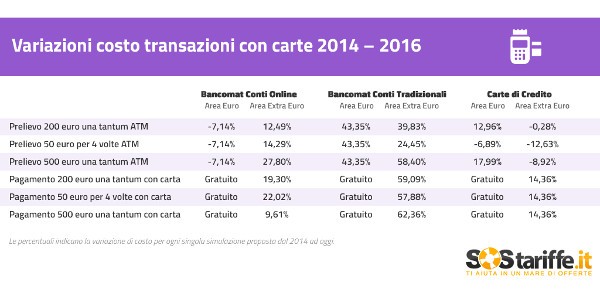 Costo transazioni estero variazione 2014 - 2016