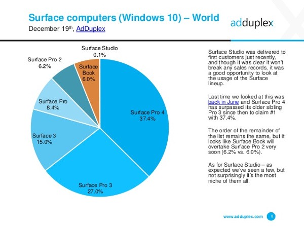 Microsoft: il Surface Pro 4 è il PC più popolare