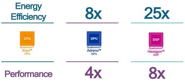 I vantaggi offerti, in termini di efficienza energetica e performance, dall'impiego dell'unità Hexagon 682 DSP integrata in Snapdragon 835