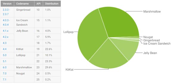 Le nuove statistiche ufficiali relative alla frammentazione dell'ecosistema Android, aggiornate al 9 gennaio 2017