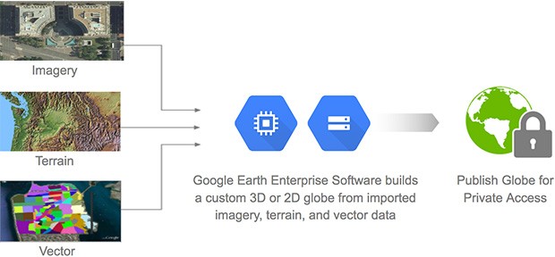 Le funzionalità offerte da Google Earth Enterprise a sviluppatori e professionisti