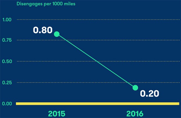 Le statistiche ufficiali del California Department of Motor Vehicles sui cosiddetti "disengagement" del sistema self-driving car sviluppato da Waymo-Google