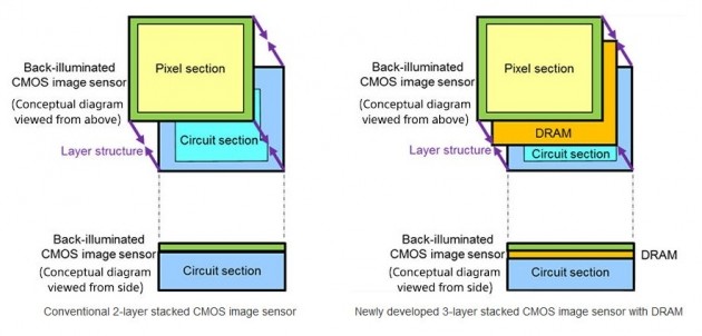 Sony CMOS DRAM