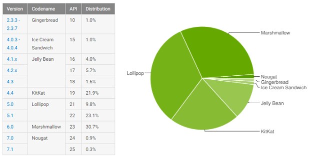 Le statistiche ufficiali relative alla frammentazione dell'ecosistema Android, aggiornate da Google al 6 febbraio 2017