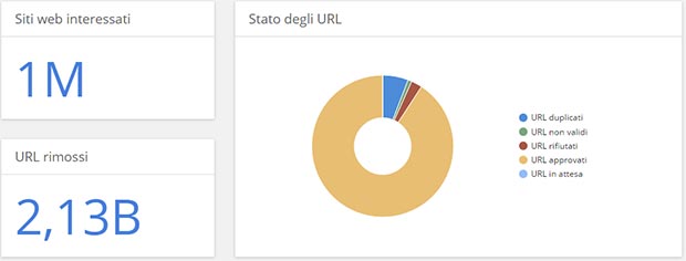 Google, Rapporto sulla Trasparenza: Richieste di rimozione di contenuti per violazione del copyright