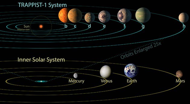 Confronto tra Trappist-1 e Sistema Solare