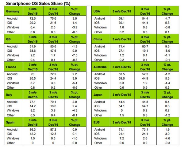 Kantar, Windows Phone ancora in affanno