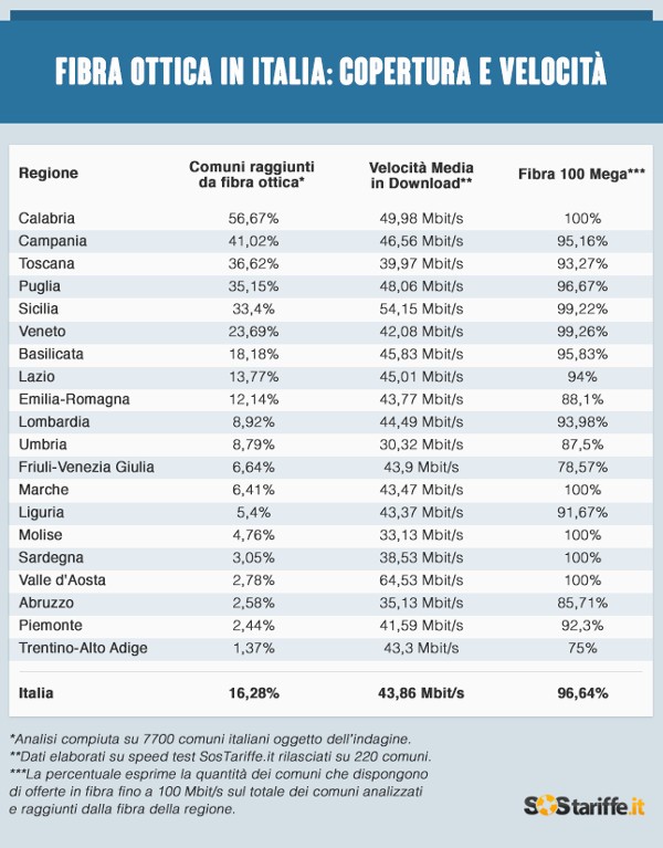 Fibra ottica, copertura e velocità in Italia