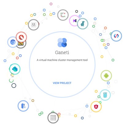 Uno schema interattivo per tutti i progetti open source promossi o sostenuti da Google